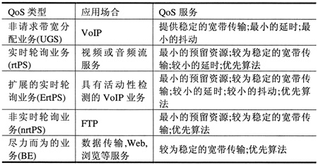 移動(dòng)WiMAX技術(shù)的QoS服務(wù)及其應(yīng)用場合