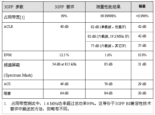 表1：3GPP兼容性測(cè)試結(jié)果。