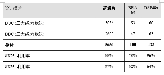 表2：一個(gè)18通道DFE解決方案的資源利用率。