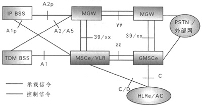 CDMA2000核心網(wǎng)演進組網(wǎng)策略探討