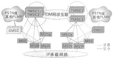 CDMA2000核心網(wǎng)演進組網(wǎng)策略探討