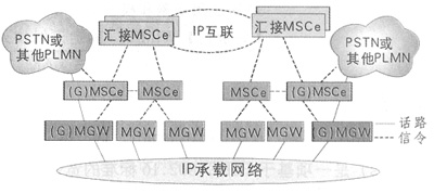 CDMA2000核心網(wǎng)演進組網(wǎng)策略探討