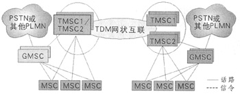 CDMA2000核心網(wǎng)演進組網(wǎng)策略探討