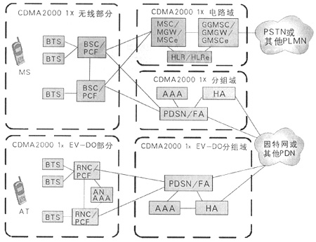 CDMA2000核心網(wǎng)演進組網(wǎng)策略探討