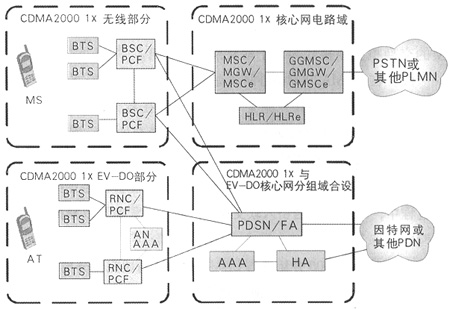 CDMA2000核心網(wǎng)演進組網(wǎng)策略探討