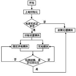 基于AT89S52的智能快速充電器控制系統(tǒng)的設計