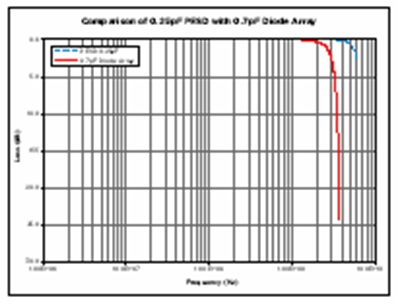 圖4：泰科電子的PESD保護器件（電容為0.25 pF）與電容為0.7 pF的半導(dǎo)體ESD保護器件的插入損失。
