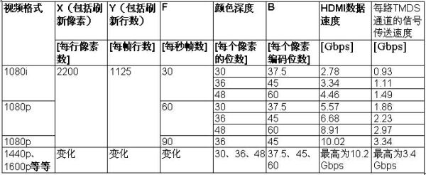 表3：TDMS傳送信號的速度與時鐘的速度。