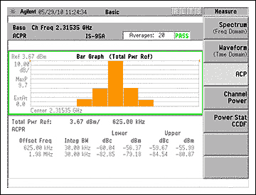 圖1. Pout = +5.3dBm時(shí)的ACPR