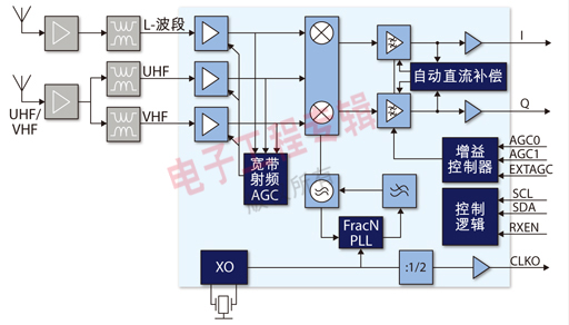 圖1：TUA9001功能框圖。