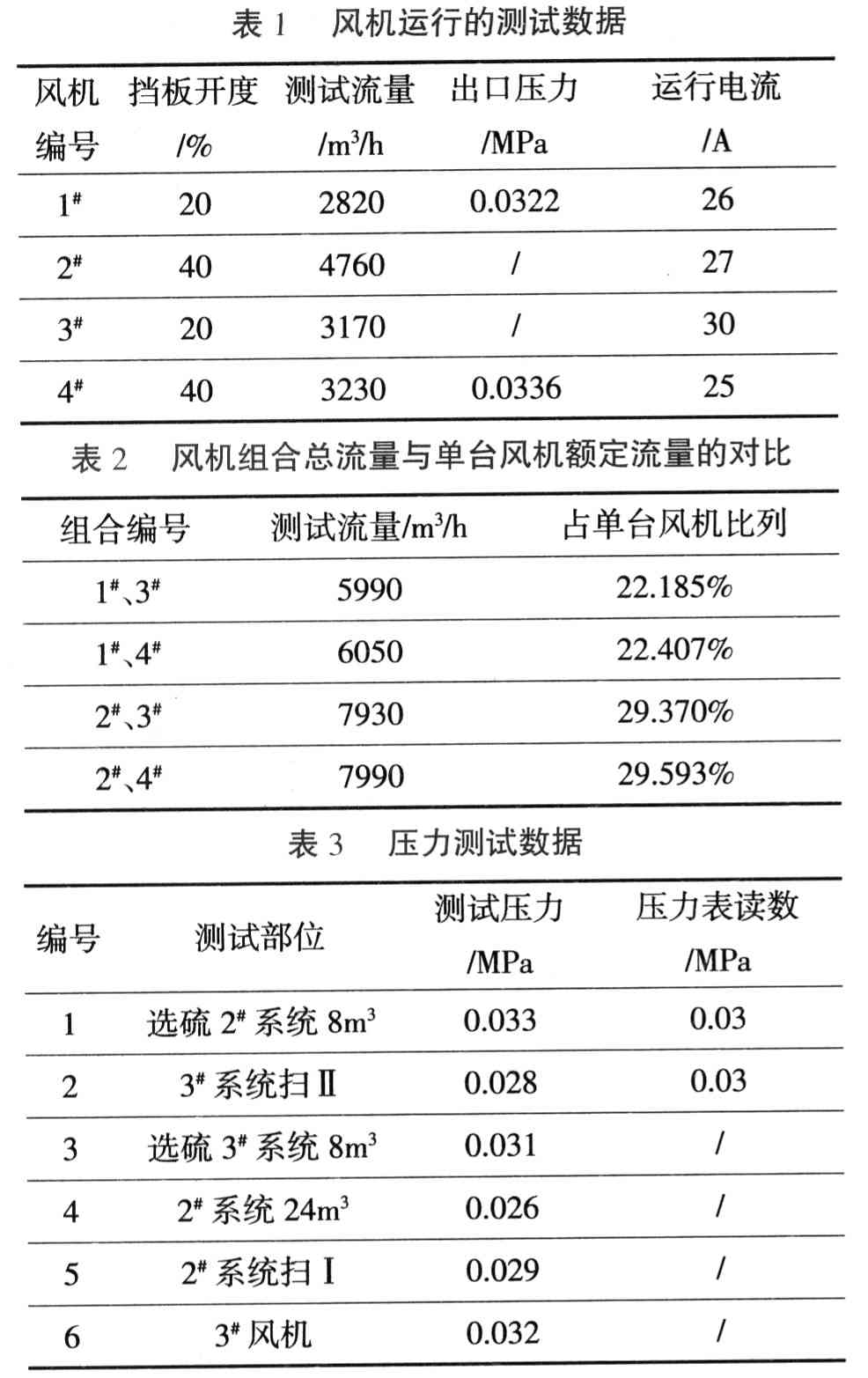 高壓變頻技術在D450風機上節(jié)能應用的可行性分析