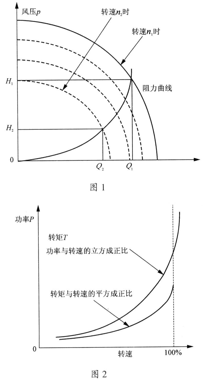 高壓變頻技術在D450風機上節(jié)能應用的可行性分析