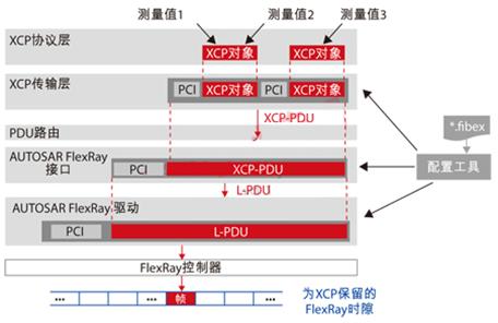 經(jīng)不同軟件模塊進(jìn)行數(shù)據(jù)傳輸?shù)目驁D