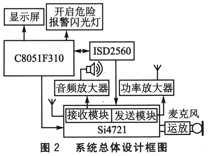 系統(tǒng)總體設(shè)計框圖