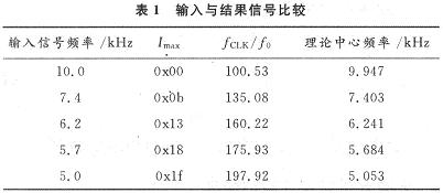輸入與結(jié)果信號比較