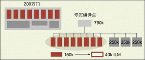圖2a：采用多點(diǎn)綜合流程實(shí)現(xiàn)的一個200萬門0.11微米設(shè)計。通過把可復(fù)制模塊設(shè)置成用低開銷ILM代表的編譯點(diǎn)，這種方法能顯著降低計算開銷。
