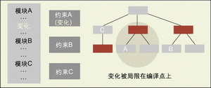 圖1： 通過比較實(shí)際的RTL代碼、約束條件和屬性，增量綜合可以將設(shè)計變化和運(yùn)行時間降低至最小的水平。