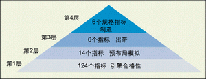 圖1: 金字塔驗證。