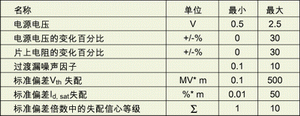表1：與工藝有關(guān)的指標。