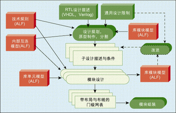 圖4：IC原型制作和層次實(shí)現(xiàn)流程。