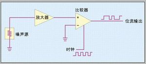 圖1：直接放大技術(shù)中噪聲源經(jīng)過定時(shí)比較器的放大和限幅，產(chǎn)生一個(gè)隨機(jī)數(shù)序列。