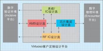 圖3：各設計流程之間以及它們與數(shù)字平臺的互操作性。