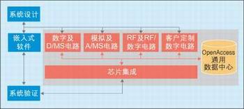 圖2：包含多個領域的集成設計。