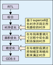 圖3：從RTL到GDSⅡ?qū)崿F(xiàn)的主要步驟。