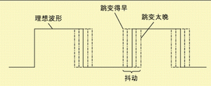 圖1 波形時(shí)序的變化。