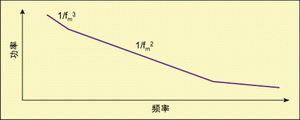 圖3 相位波動(dòng)譜密度。
