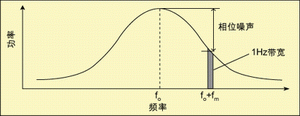 圖2 振蕩器功率譜。