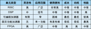 表1：各種處理單元比較。
