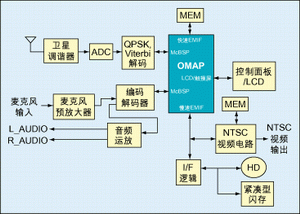圖1：一種衛(wèi)星無線電接收器架構(gòu)。