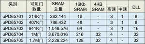 表1：ISSP-STD器件性能列表。