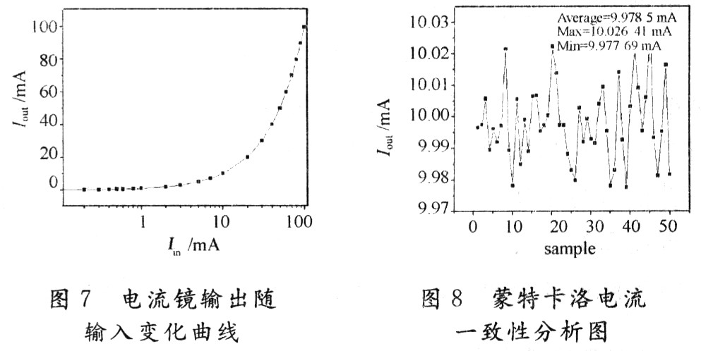 圖7是測試出的電流鏡輸出電流隨輸入電流的變化曲線；圖8是在室溫，輸入電流為10 mA情況下，選取50塊電流鏡芯片對其輸出電流測試的結(jié)果。