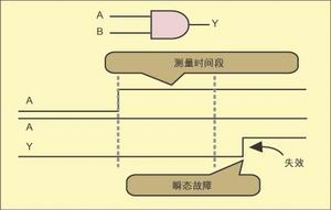 圖2：躍遷故障測試。