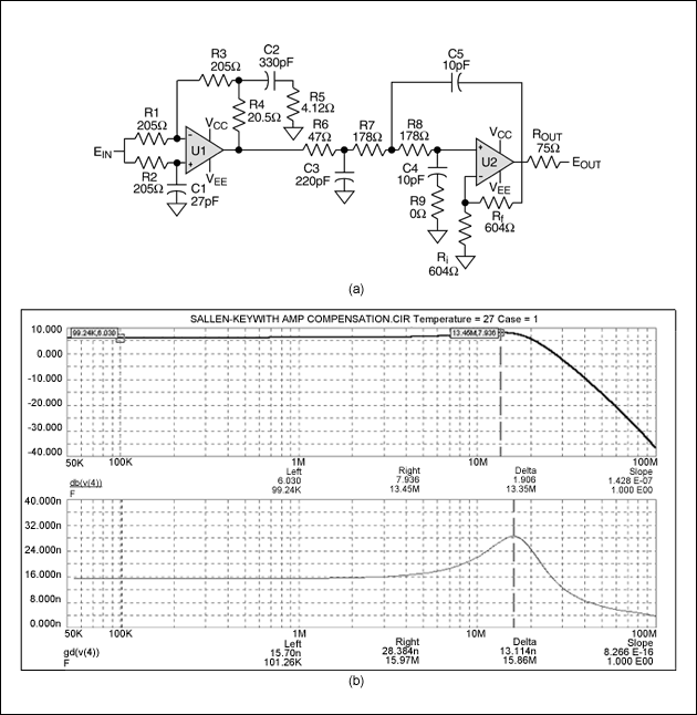 圖9. 用于XGA重建的含(sinx)/x補償?shù)?極點20MHz Butterworth濾波器(a)，其輸出響應曲線如(b)所示。