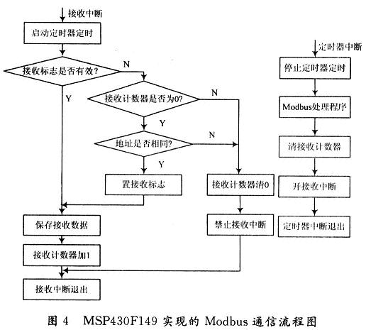 實(shí)現(xiàn)的程序流程