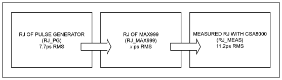 圖2. 按照這一流程圖，可以推導(dǎo)出MAX999的抖動(dòng)。已知HP8082A脈沖發(fā)生器有7.7ps RMS，在CSA8000測(cè)量到11.2ps RMS，利用式1推算MAX999的抖動(dòng)。
