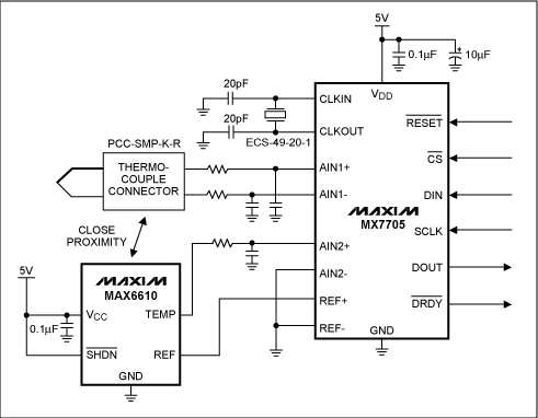 圖2. 本地溫度檢測IC (MAX6610)確定冷端溫度。溫度檢測IC靠近熱電偶接點(冷端)放置，熱電偶和冷端溫度傳感器輸出電壓由16位ADC (MAX7705)轉(zhuǎn)換。