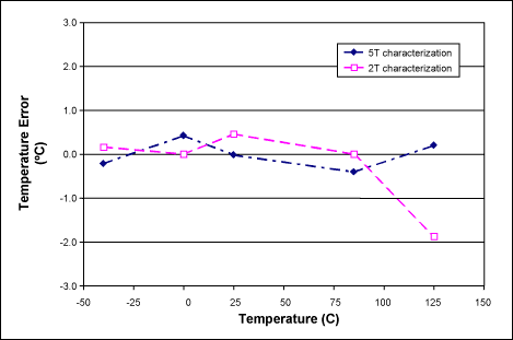 圖3. 校準(zhǔn)ADC_T讀數(shù)后MAX1464的溫度誤差，(PGAT[4:0] = 00001; COT[3:0] = 1101)。