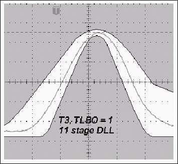 圖4a. TLBO = 1時(shí)，采用11級(jí)DLL的典型T3脈沖與使用12級(jí)DLL時(shí)更窄的T3脈沖