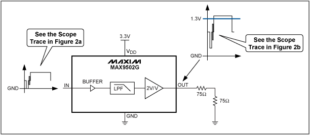 圖2. MAX9502G應(yīng)用電路，輸入、輸出為50%平場(chǎng)信號(hào)。