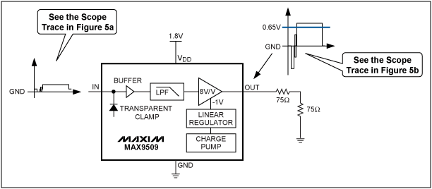 圖5. MAX9509 1.8V應(yīng)用電路處理50%平場(chǎng)信號(hào)，大大降低了功耗。
