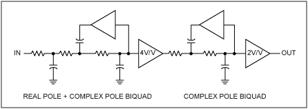 圖9. MAX9509只采用5極點(diǎn)濾波器，省去了雙二階濾波器，總電源電流減少10%。