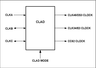 圖1. DS316X、DS317X和DS318X的CLAD單元
