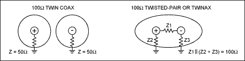 圖4. 非耦合(同軸)和耦合(twinax、STP) 100Ω差分線對