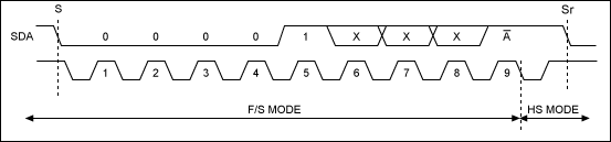 圖1. 從快速、標(biāo)準(zhǔn)I2C模式進(jìn)入Hs模式的波形