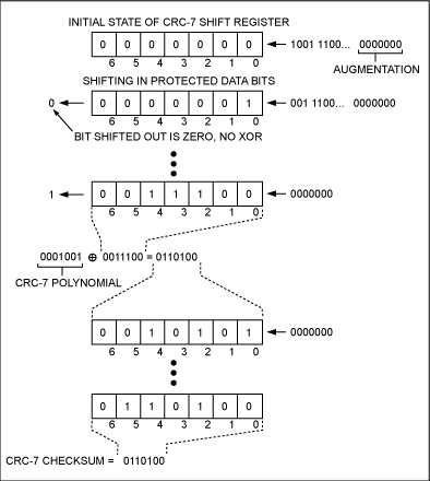 圖2. 通過移位寄存器架構(gòu)計(jì)算CRC-7。