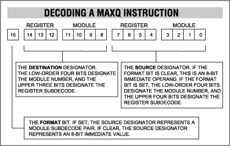 圖6. 一條MAXQ指令包含三個部分：一個源標(biāo)識符、一個目的標(biāo)識符和一個用來指明源標(biāo)識符是立即操作數(shù)還是寄存器操作數(shù)的源格式位。